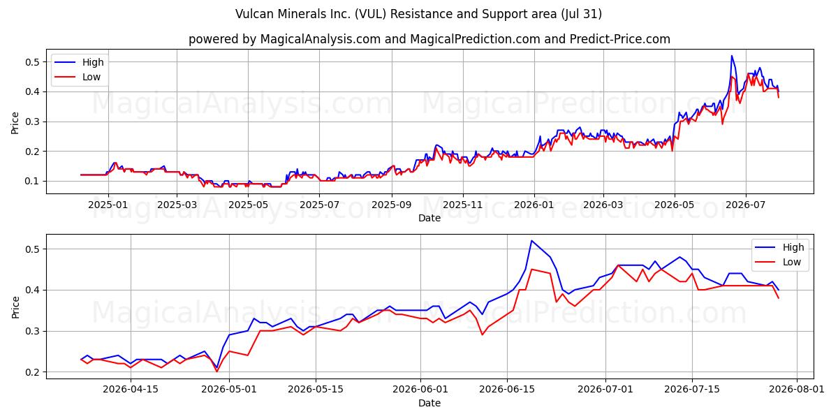 Vulcan Minerals Inc. (VUL) Support and Resistance area (30 Jul) 