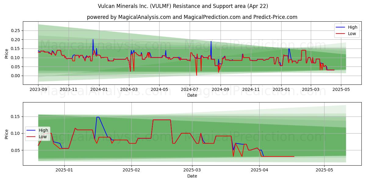  Vulcan Minerals Inc. (VULMF) Support and Resistance area (22 Apr) 