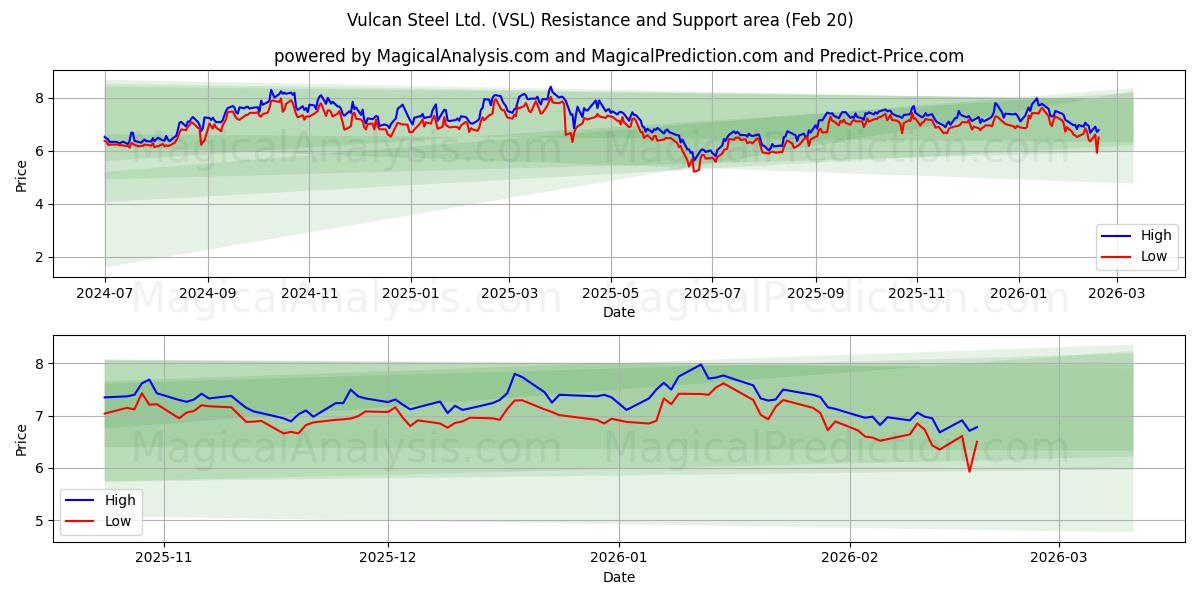  Vulcan Steel Ltd. (VSL) Support and Resistance area (19 Feb) 