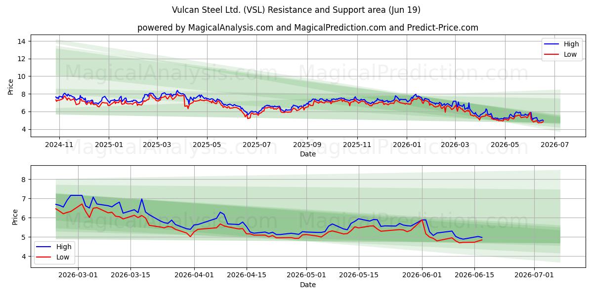  Vulcan Steel Ltd. (VSL) Support and Resistance area (18 Jun) 