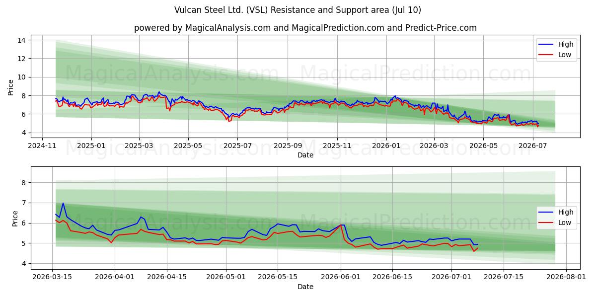  Vulcan Steel Ltd. (VSL) Support and Resistance area (09 Jul) 