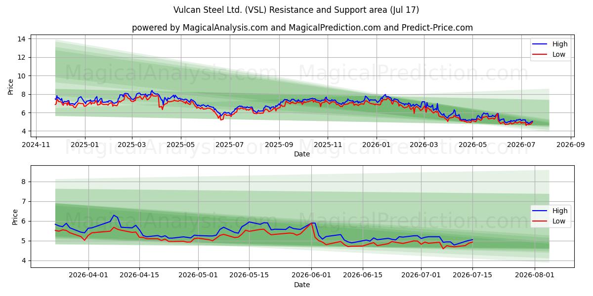  Vulcan Steel Ltd. (VSL) Support and Resistance area (16 Jul) 