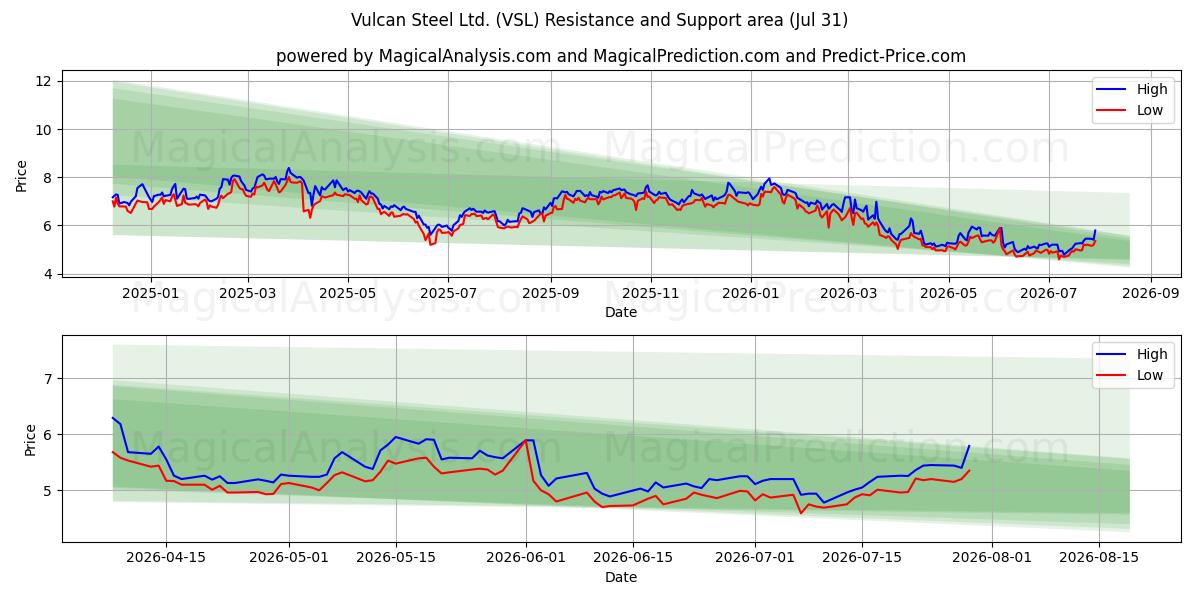  Vulcan Steel Ltd. (VSL) Support and Resistance area (30 Jul) 