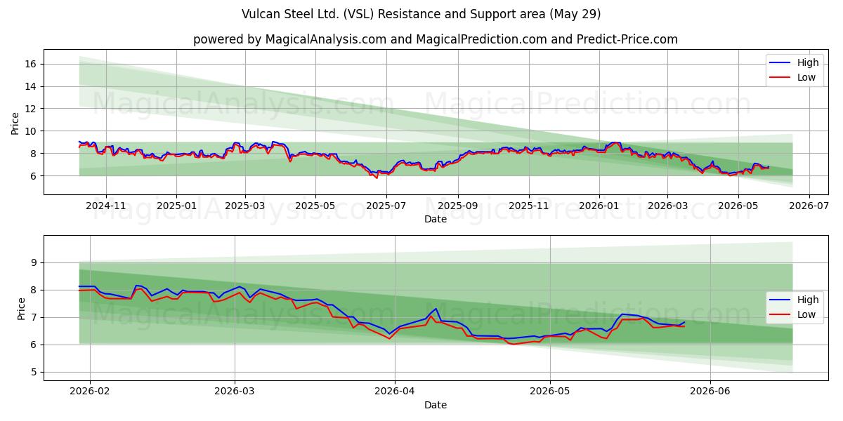  Vulcan Steel Ltd. (VSL) Support and Resistance area (28 May) 