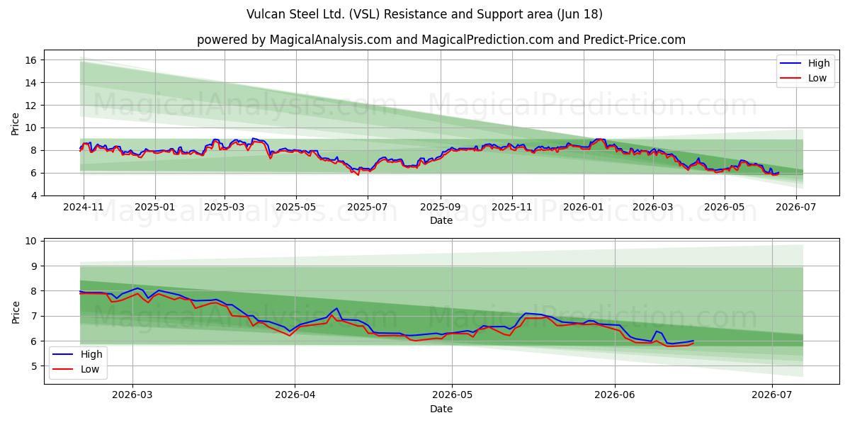  Vulcan Steel Ltd. (VSL) Support and Resistance area (17 Jun) 