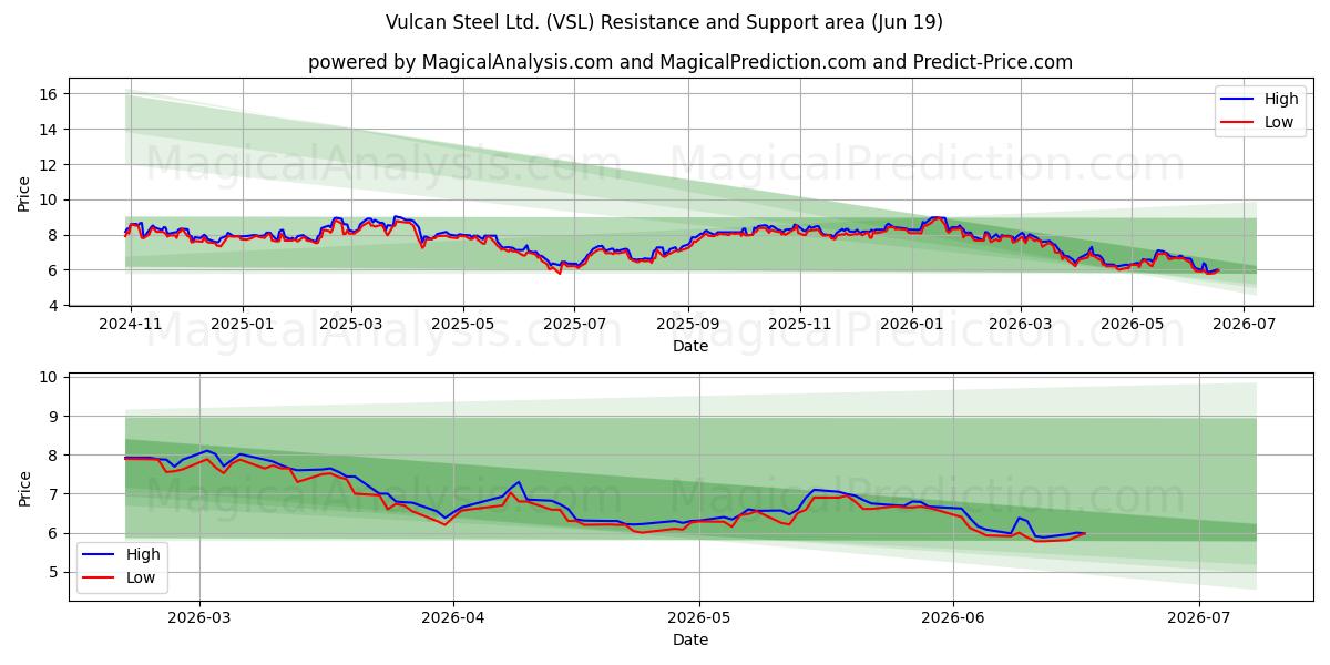  Vulcan Steel Ltd. (VSL) Support and Resistance area (18 Jun) 