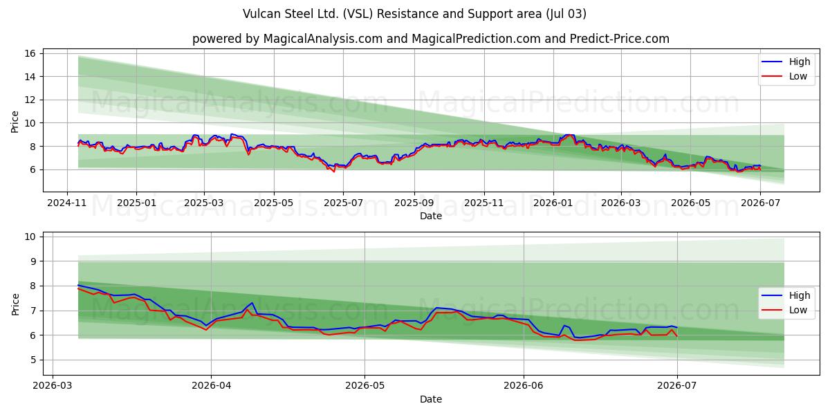  Vulcan Steel Ltd. (VSL) Support and Resistance area (02 Jul) 