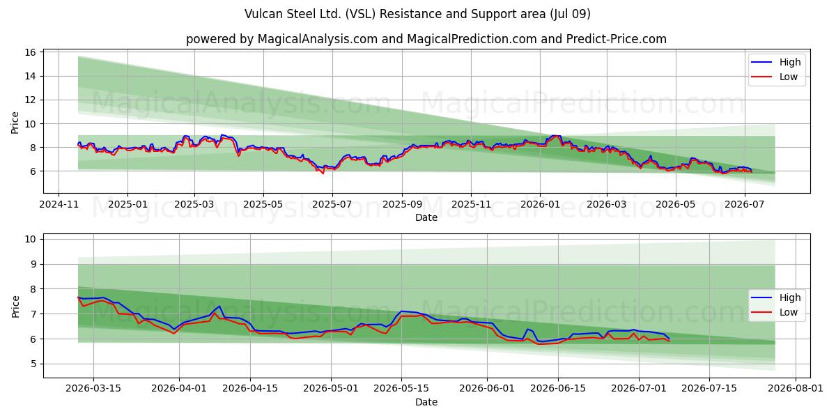  Vulcan Steel Ltd. (VSL) Support and Resistance area (08 Jul) 