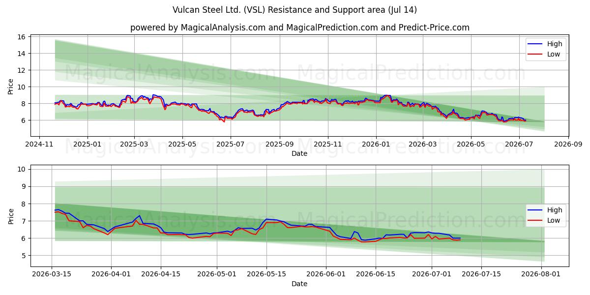  Vulcan Steel Ltd. (VSL) Support and Resistance area (13 Jul) 