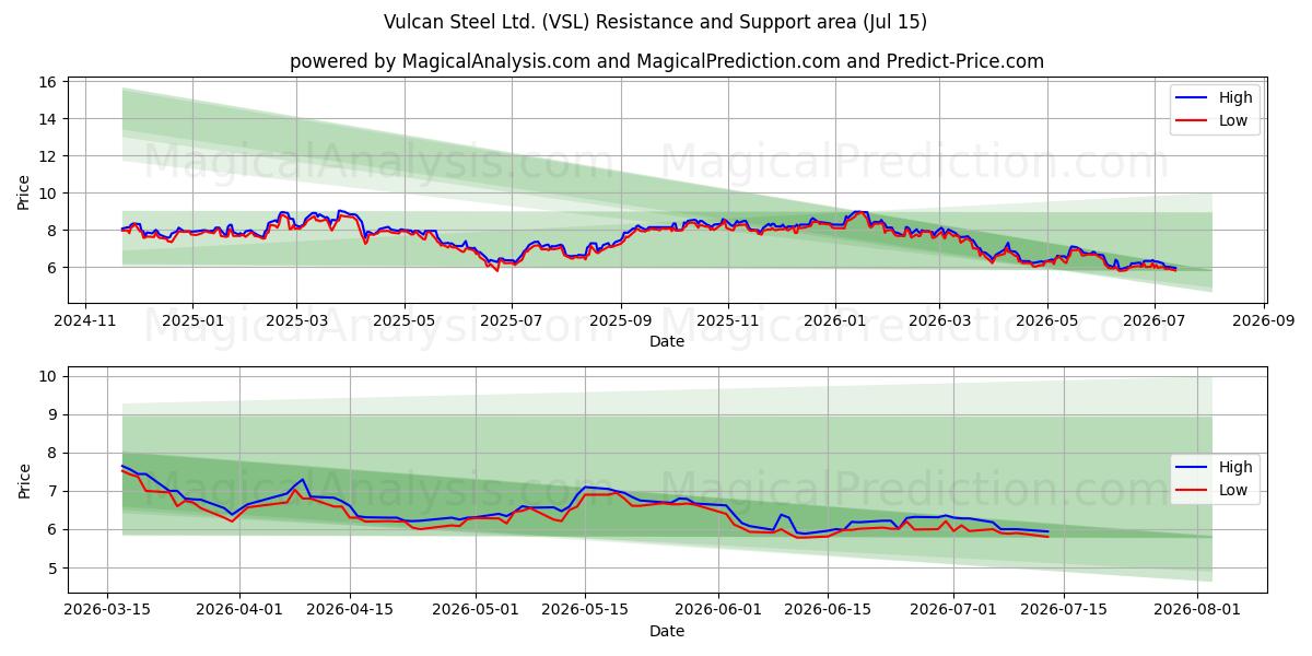  Vulcan Steel Ltd. (VSL) Support and Resistance area (14 Jul) 