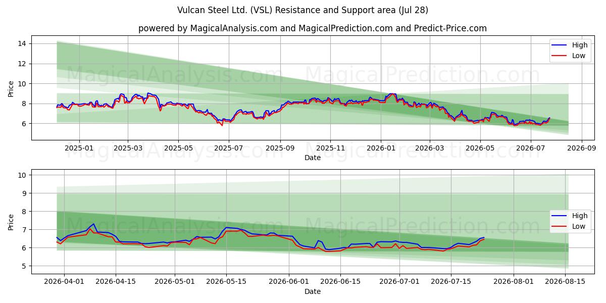  Vulcan Steel Ltd. (VSL) Support and Resistance area (27 Jul) 