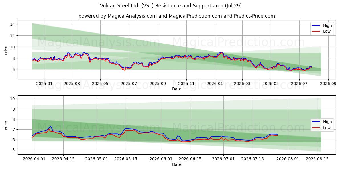  Vulcan Steel Ltd. (VSL) Support and Resistance area (28 Jul) 