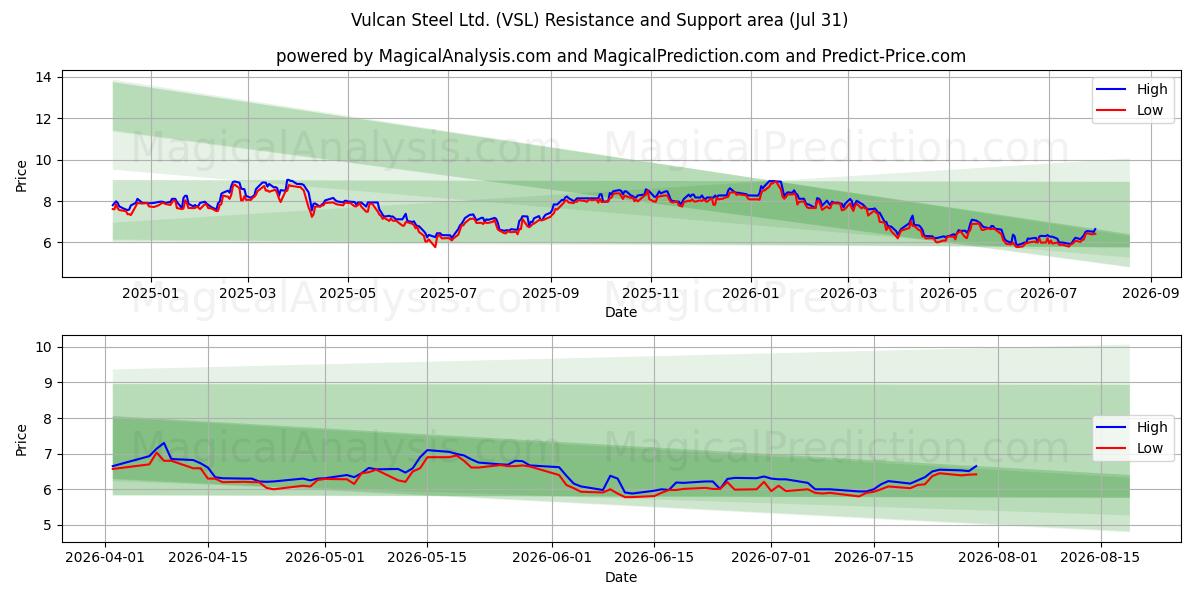  Vulcan Steel Ltd. (VSL) Support and Resistance area (30 Jul) 