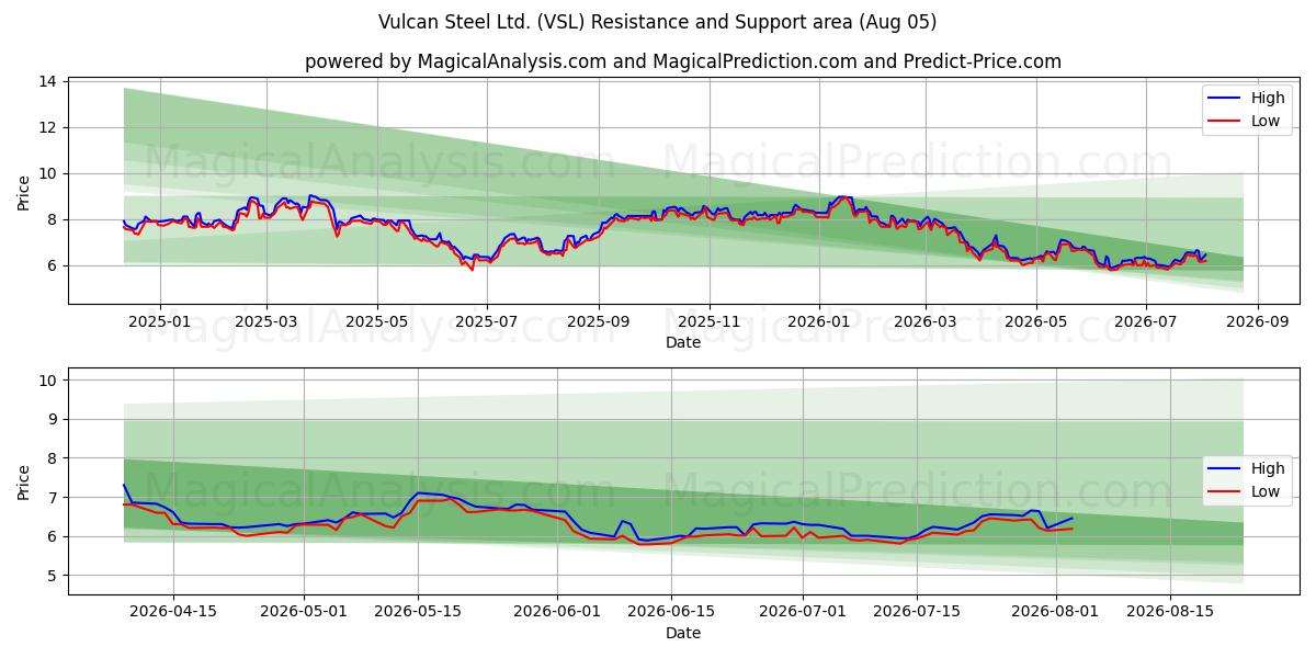  Vulcan Steel Ltd. (VSL) Support and Resistance area (03 Aug) 