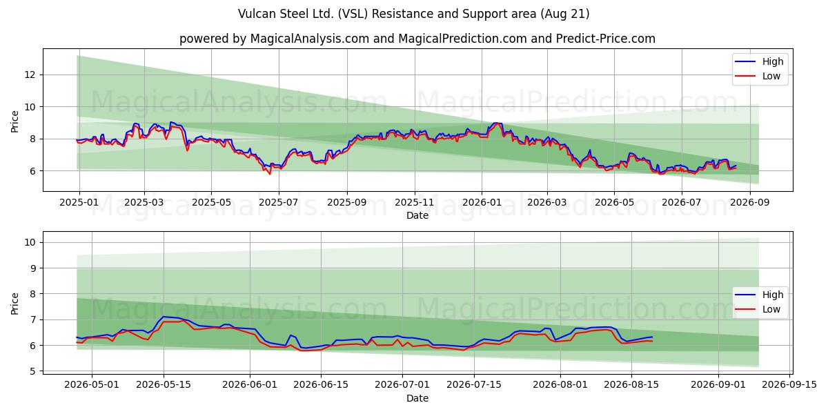  Vulcan Steel Ltd. (VSL) Support and Resistance area (20 Aug) 