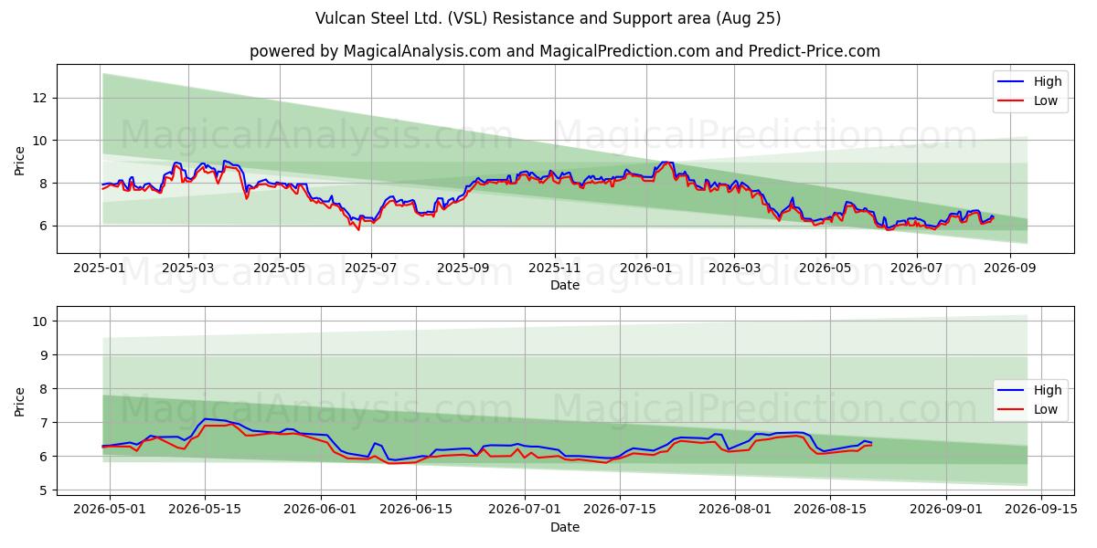  Vulcan Steel Ltd. (VSL) Support and Resistance area (24 Aug) 