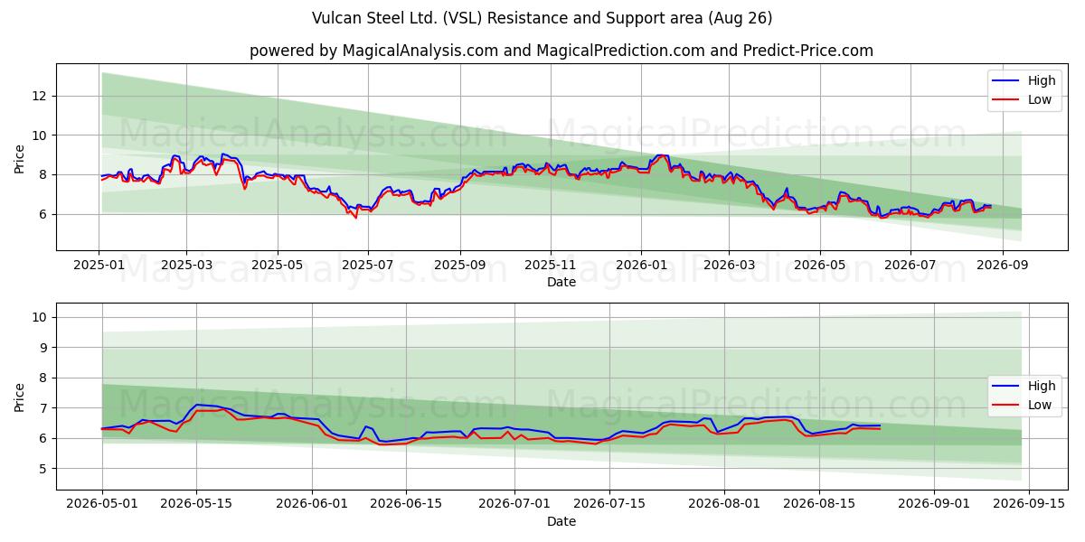  Vulcan Steel Ltd. (VSL) Support and Resistance area (25 Aug) 