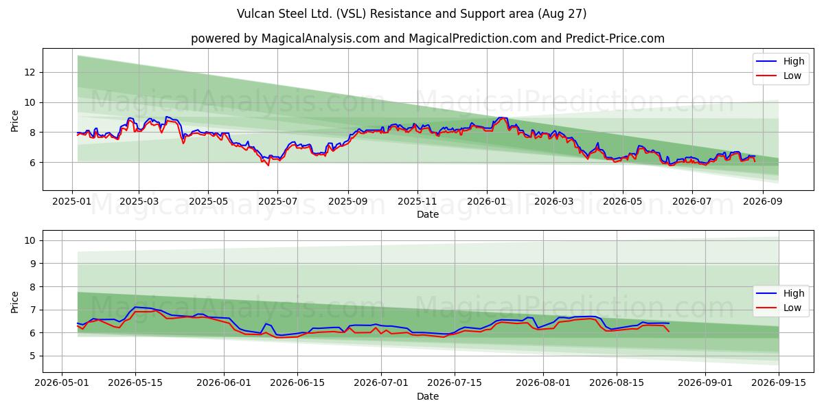  Vulcan Steel Ltd. (VSL) Support and Resistance area (26 Aug) 