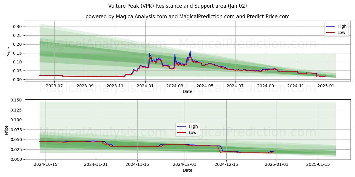  قمة النسر (VPK) Support and Resistance area (02 Jan) 