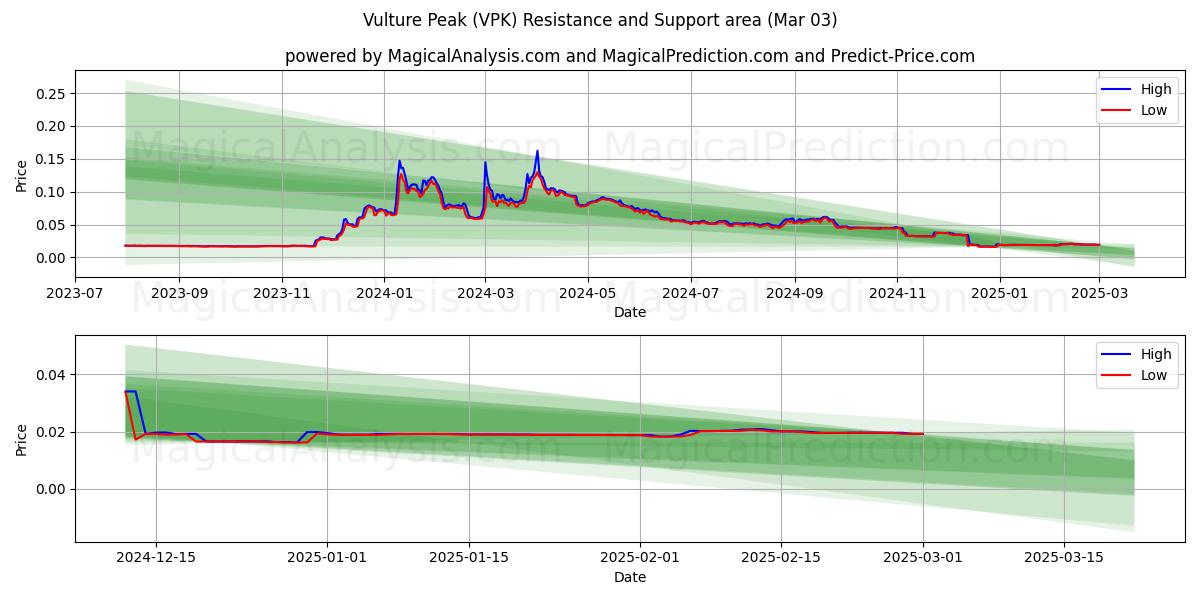  Vulture Peak (VPK) Support and Resistance area (07 Mar) 
