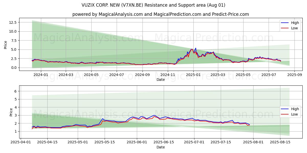  VUZIX CORP. NEW (V7XN.BE) Support and Resistance area (31 Jul) 