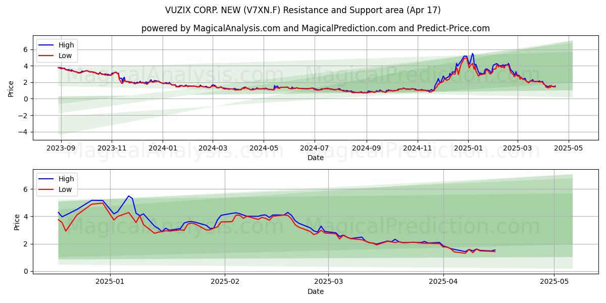  VUZIX CORP. NEW (V7XN.F) Support and Resistance area (17 Apr) 