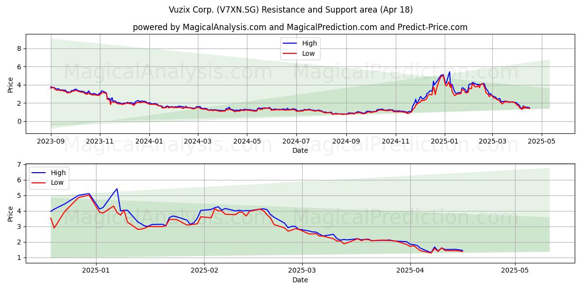  Vuzix Corp. (V7XN.SG) Support and Resistance area (18 Apr) 