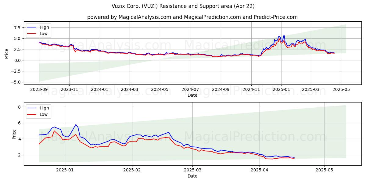  Vuzix Corp. (VUZI) Support and Resistance area (22 Apr) 