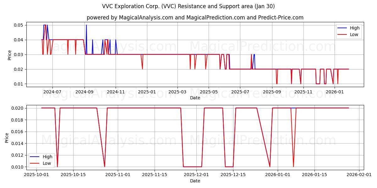  VVC Exploration Corp. (VVC) Support and Resistance area (29 Jan) 