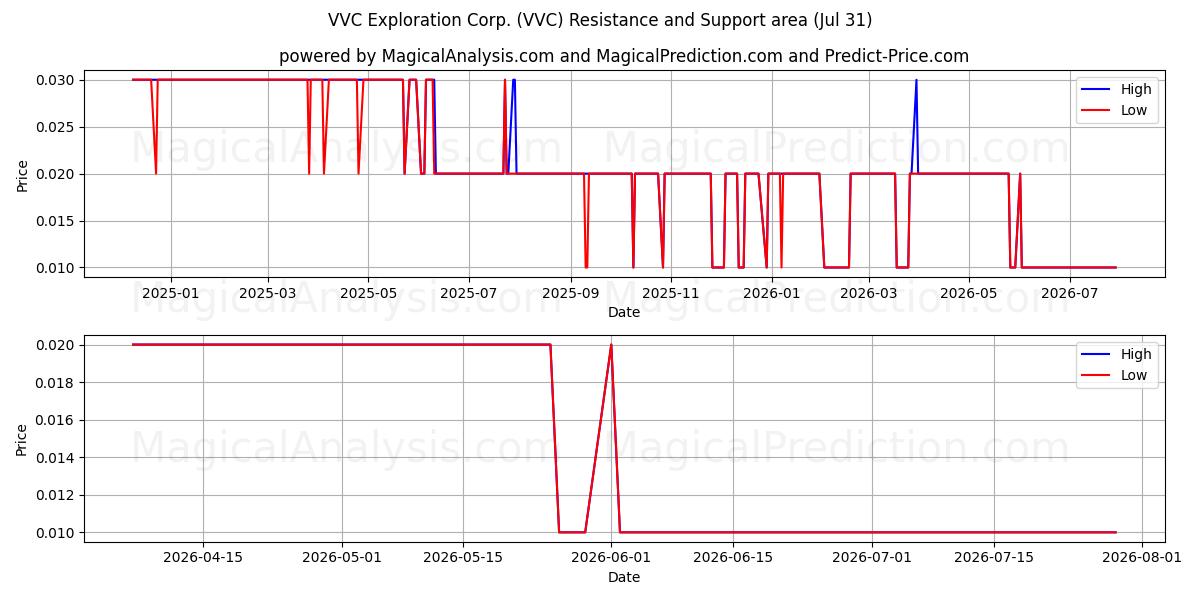  VVC Exploration Corp. (VVC) Support and Resistance area (30 Jul) 