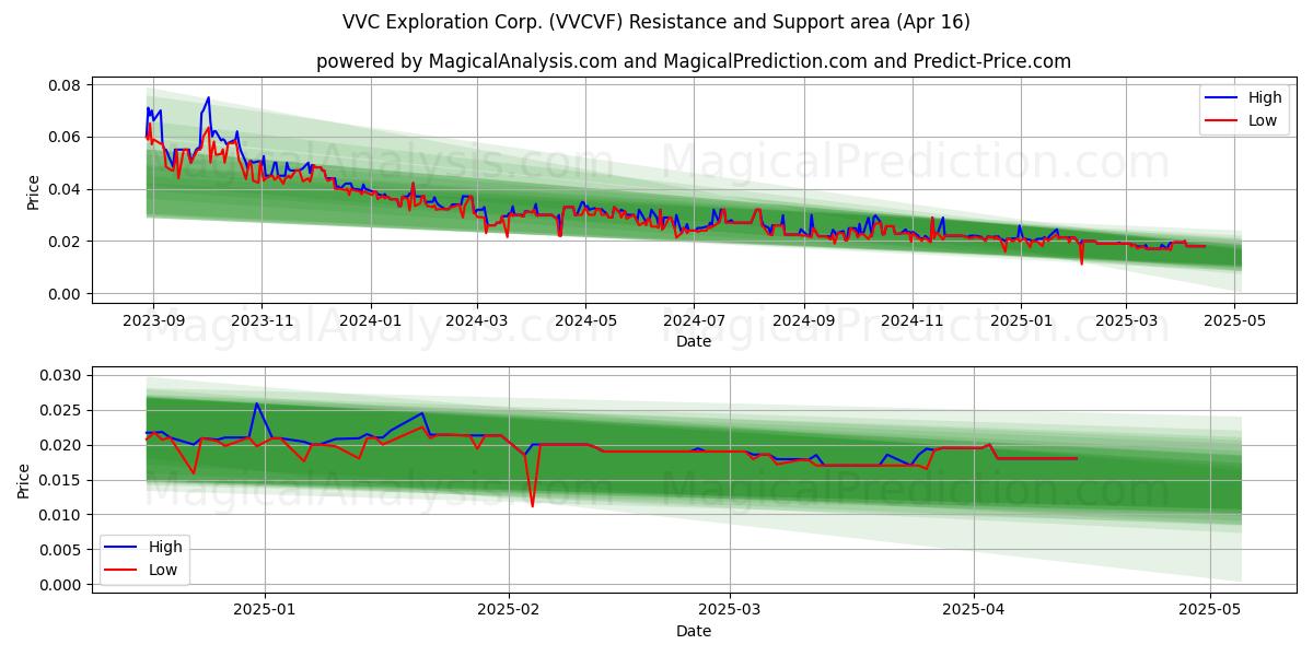  VVC Exploration Corp. (VVCVF) Support and Resistance area (16 Apr) 