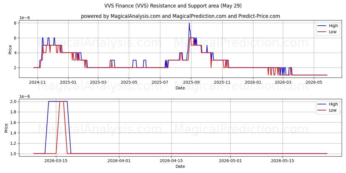  VVS Finance (VVS) Support and Resistance area (28 May) 