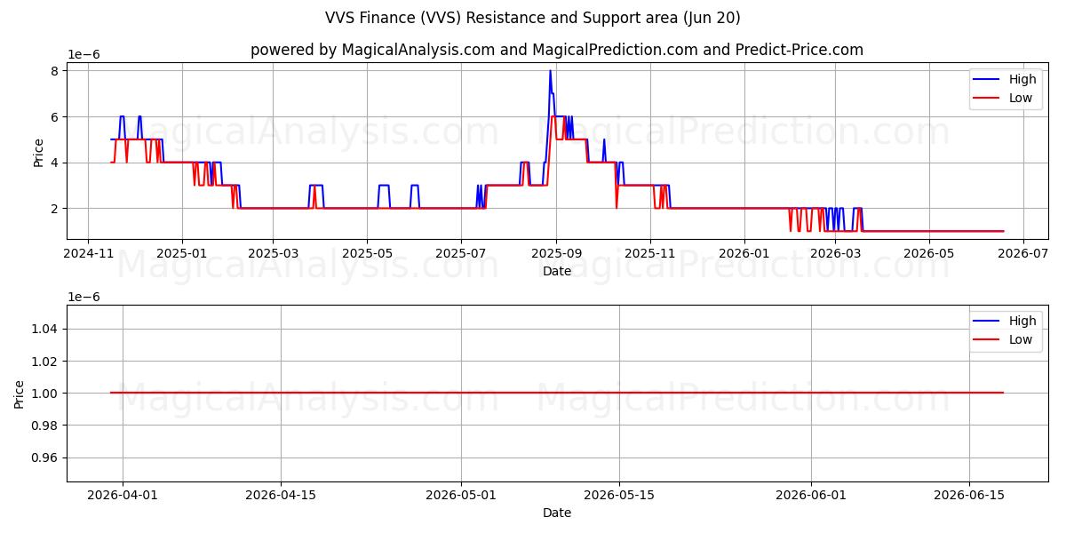  VVS Finance (VVS) Support and Resistance area (19 Jun) 