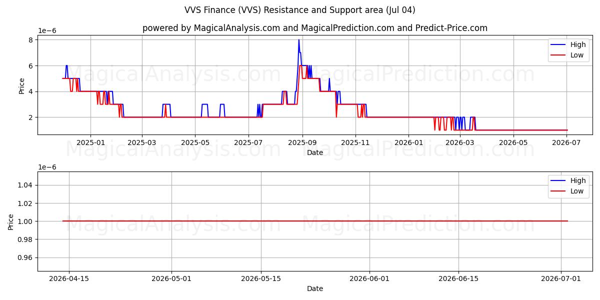  VVS Finans (VVS) Support and Resistance area (03 Jul) 