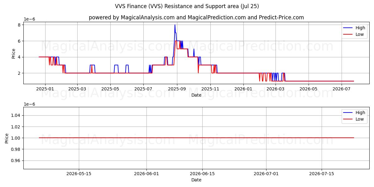 VVS Financiën (VVS) Support and Resistance area (24 Jul) 