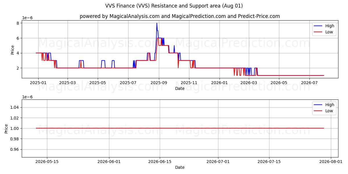  VVS Finans (VVS) Support and Resistance area (31 Jul) 
