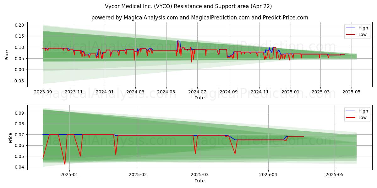  Vycor Medical Inc. (VYCO) Support and Resistance area (22 Apr) 