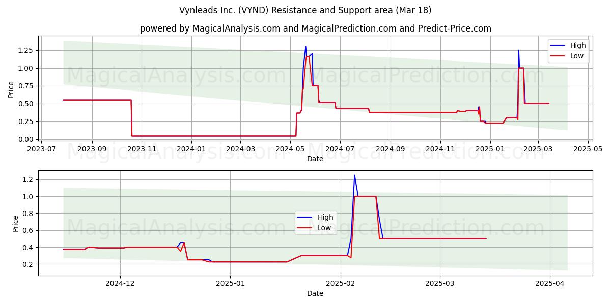  Vynleads Inc. (VYND) Support and Resistance area (18 Mar) 