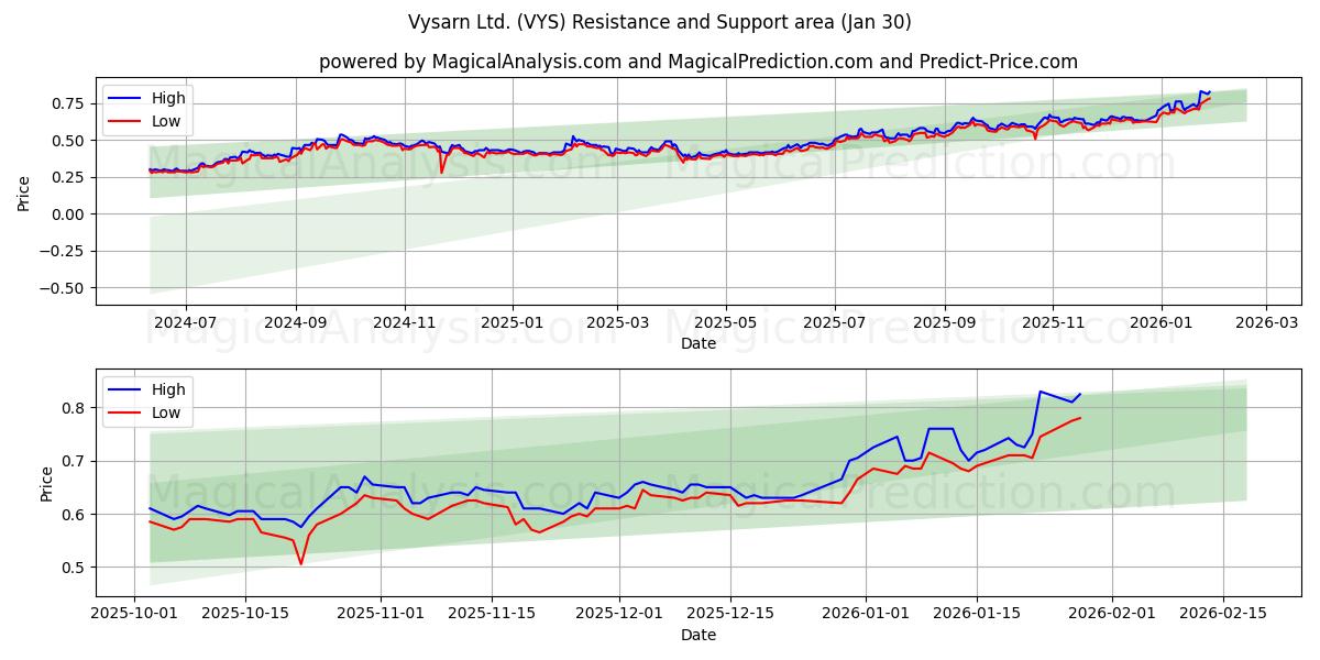  Vysarn Ltd. (VYS) Support and Resistance area (29 Jan) 
