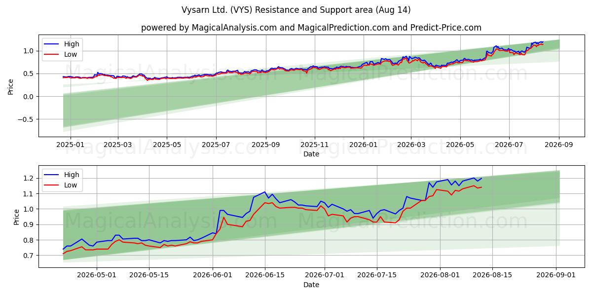 Vysarn Ltd. (VYS) Support and Resistance area (13 Aug) 
