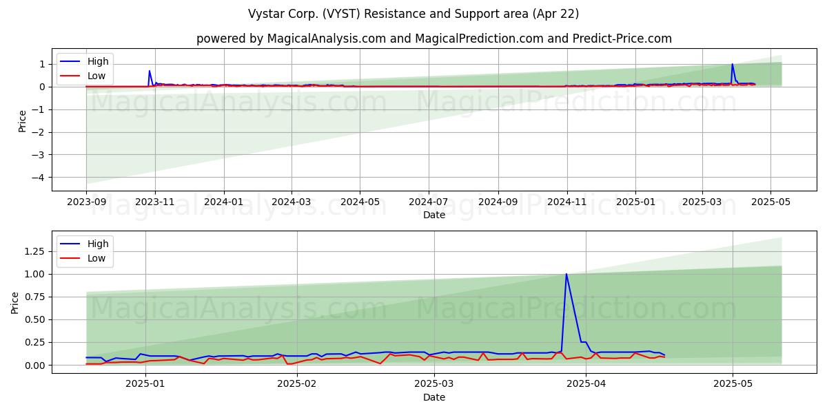  Vystar Corp. (VYST) Support and Resistance area (22 Apr) 