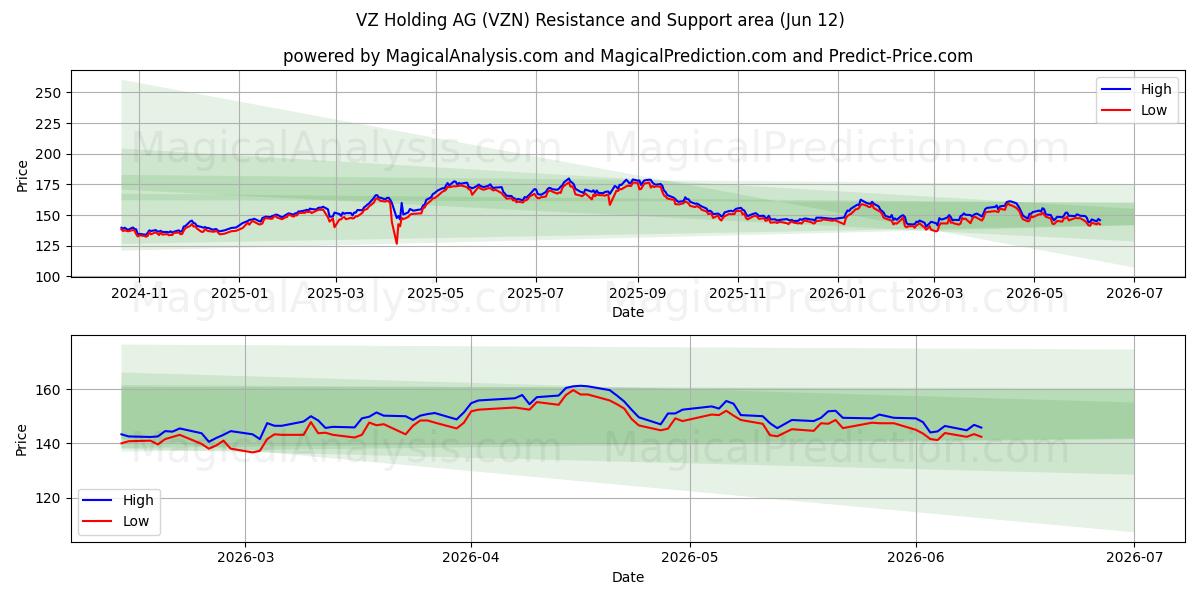  VZ Holding AG (VZN) Support and Resistance area (10 Jun) 