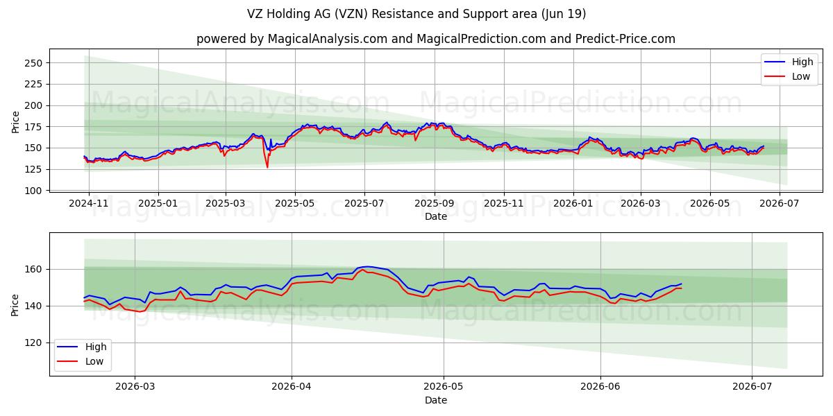  VZ Holding AG (VZN) Support and Resistance area (18 Jun) 