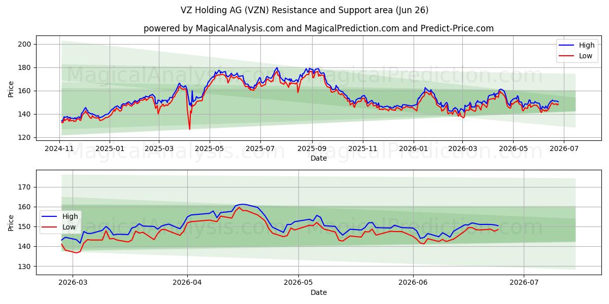  VZ Holding AG (VZN) Support and Resistance area (25 Jun) 