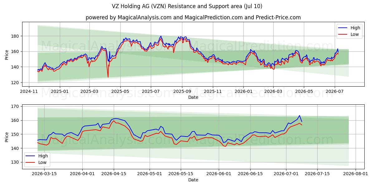  VZ Holding AG (VZN) Support and Resistance area (09 Jul) 