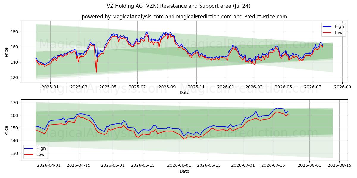  VZ Holding AG (VZN) Support and Resistance area (23 Jul) 