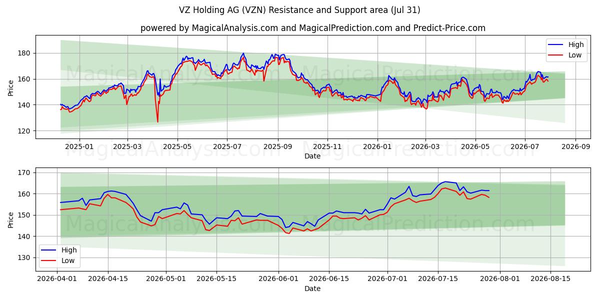  VZ Holding AG (VZN) Support and Resistance area (30 Jul) 