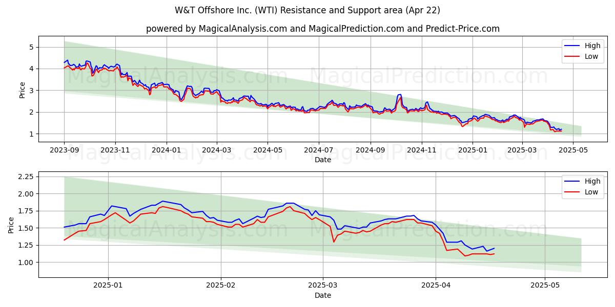  W&T Offshore Inc. (WTI) Support and Resistance area (22 Apr) 