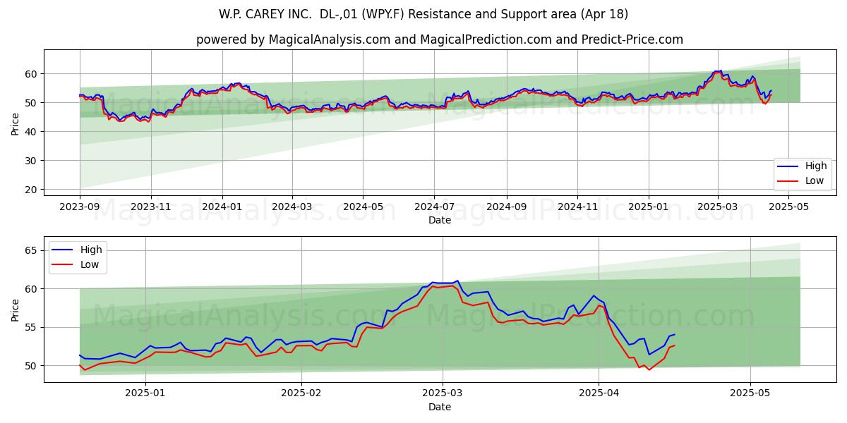  W.P. CAREY INC.  DL-,01 (WPY.F) Support and Resistance area (18 Apr) 