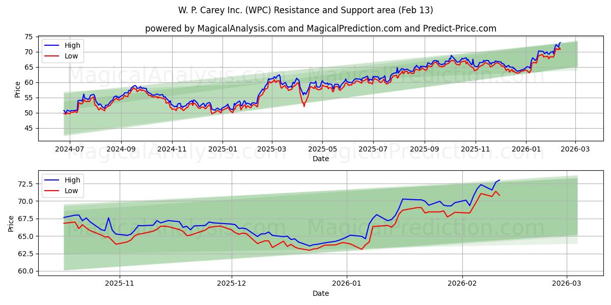  W. P. Carey Inc. (WPC) Support and Resistance area (12 Feb) 